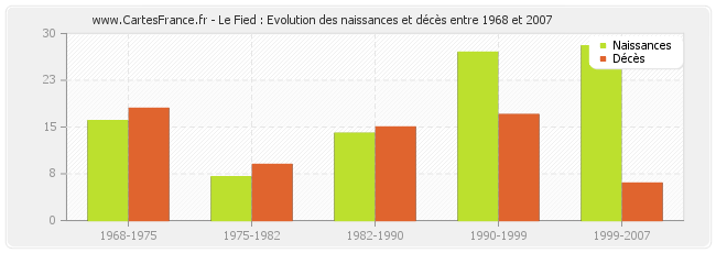 Le Fied : Evolution des naissances et décès entre 1968 et 2007